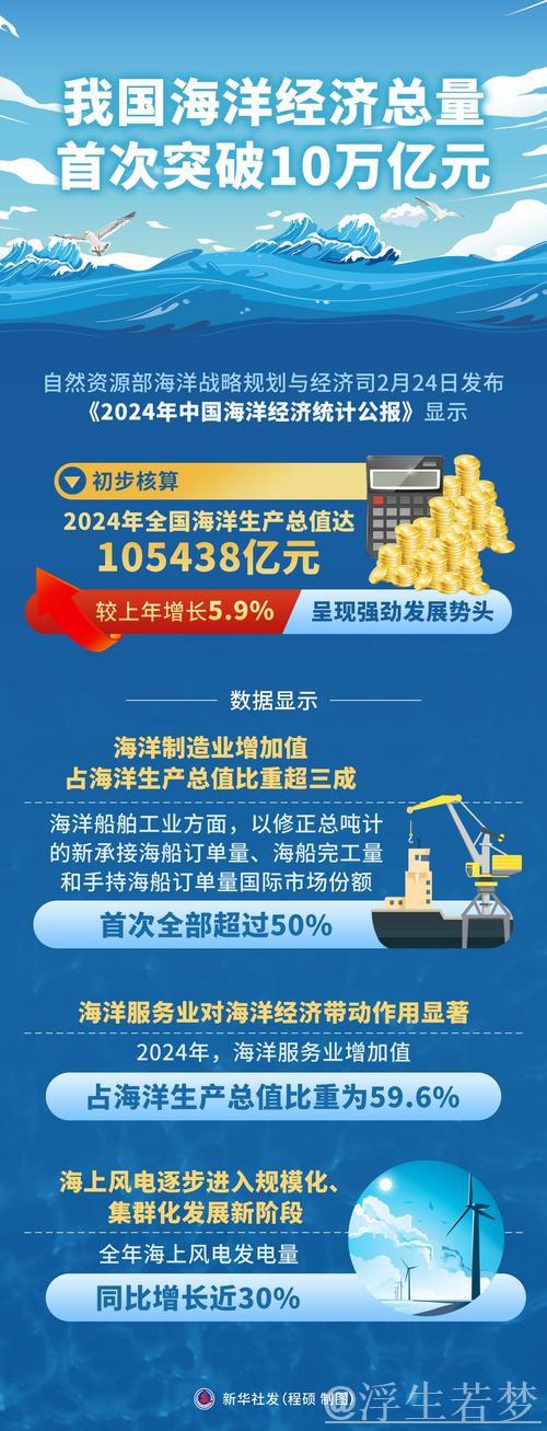 我国海洋经济规模首次突破十万亿元 我国海洋经济规模首次突破十万亿元