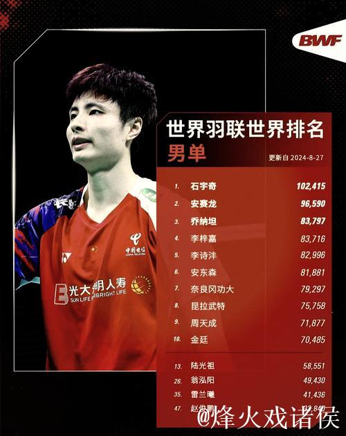 国际羽联排名:石宇奇男单第一 “凤凰组合”混双居首 国际羽联排名:石宇奇男单第一 “凤凰组合”混双居首